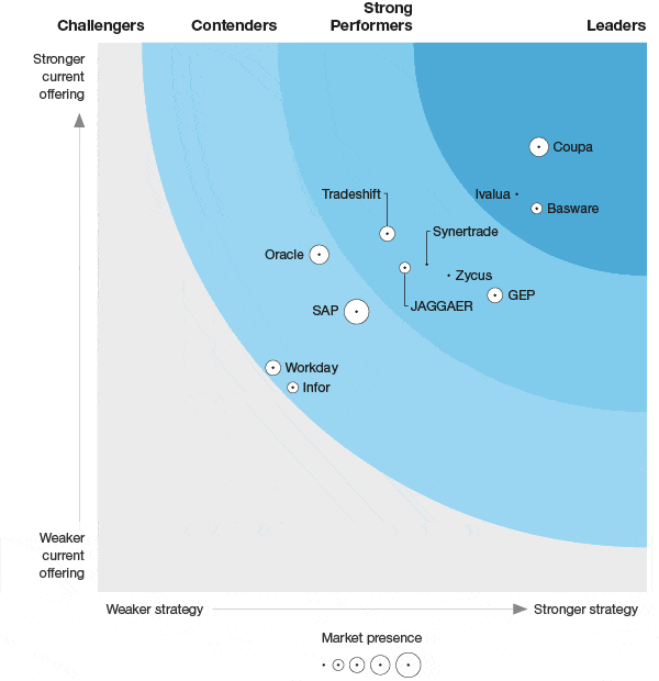 Forrester Wave Bericht Q1 2