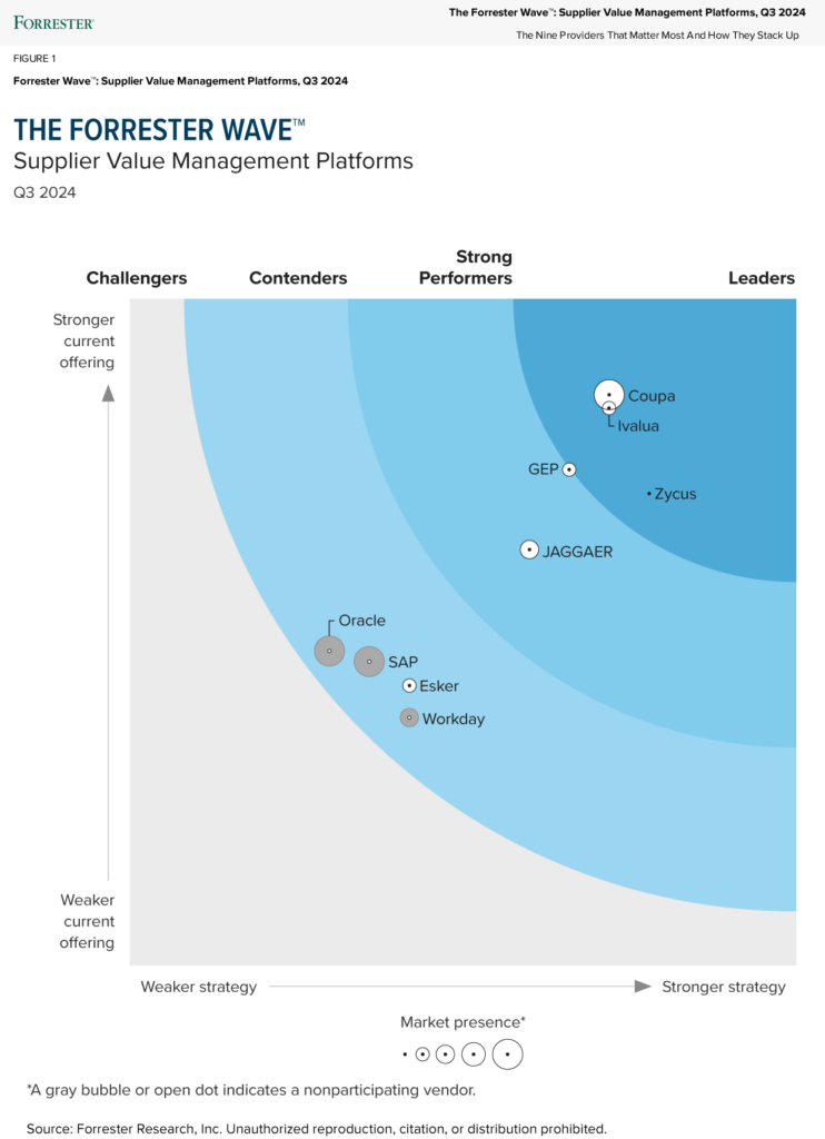 Forrester WAVE: Supplier Value Management Platforms Q3 2024