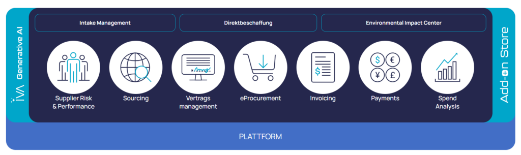 Ivaluas Beschaffungs-S2P Plattform als Schema