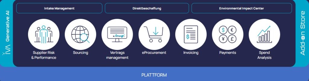 Schema Beschaffungsplattform Ivalua