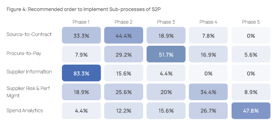 Table montrant Figure l'ordre recommandé pour le déploiement des sous-processus de S2P dans un logiciel achats